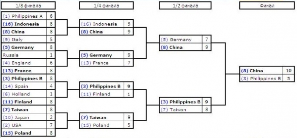 Сетка World Cup of Pool 2010