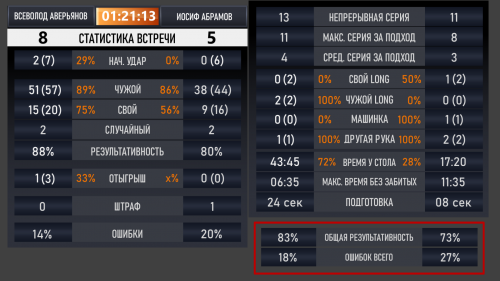 эксклюзивная статистика от BilliardProLive