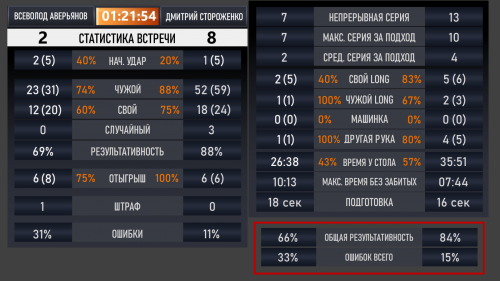 Статистика от BilliardProLive наглядно объясняет преимущество Стороженко