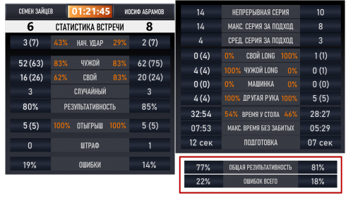 Подробная статистика матча от @BilliardProLive