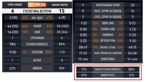 Эксклюзивная статистика от @BilliardProLive