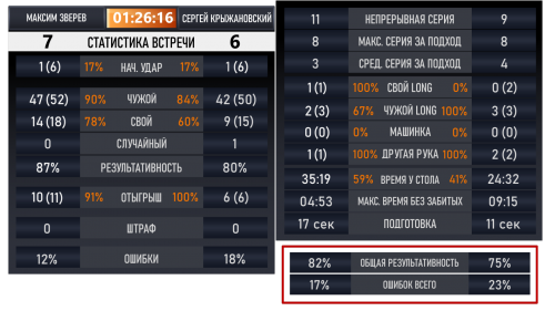 Подробная статистика матча от @BilliardProLive