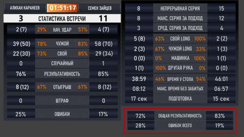 полная статистическая выкладка матча от BilliardProLive