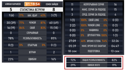 Подробная статистика от @BilliardProLive