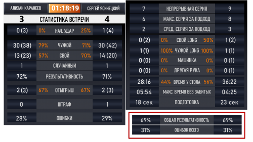 Полная статистика матча от @BilliardProLive