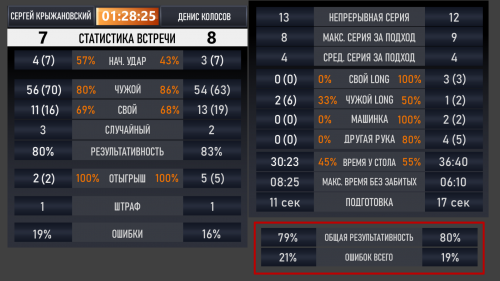 Эксклюзивная статистика матча от @BilliardProLive