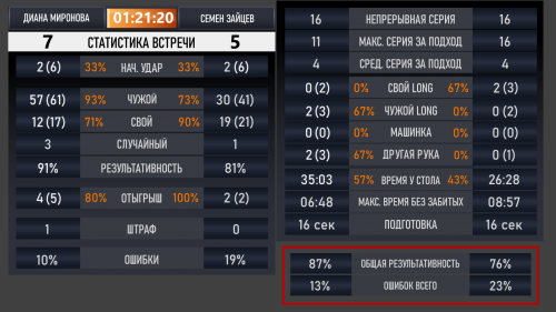 Эксклюзивная статистика матча от @BilliardProLive