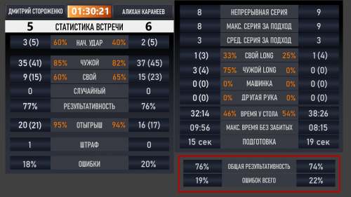 Эксклюзивная статистика от @BilliardProLive