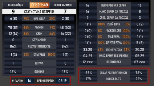 Эксклюзивная статистика от @BilliardProLive